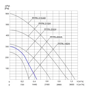 WENTYLATOR  PFPK-200/4 3F