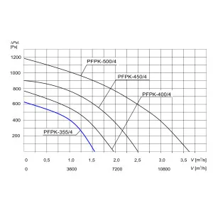 WENTYLATOR  PFPK-355/4 3F