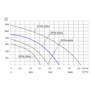 WENTYLATOR PFPK-450/4 3F