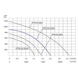 WENTYLATOR  PRZECIWWYBUCHOWY  PFPK EX-450/4 3G/3D