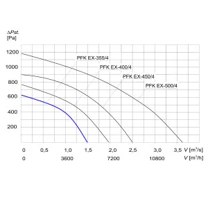 WENTYLATOR KANAŁOWY PRZECIWWYBUCHOWY PFK EX-355/4 3G/3D