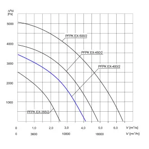 WENTYLATOR  PRZECIWWYBUCHOWY  PFPK EX-400/2 3G/3D