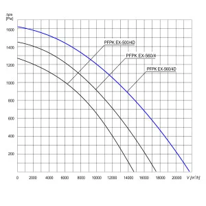 WENTYLATOR  PRZECIWWYBUCHOWY  PFPK EX-560/4D 3G/3D