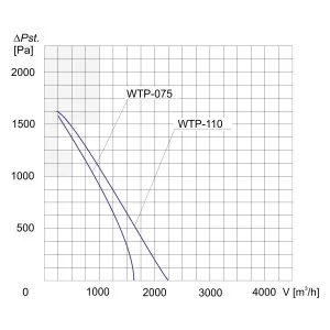 WENTYLATOR  WTP-110 3F