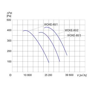 WENTYLATOR  KANAŁOWY PRZECIWWYBUCHOWY WOKE-80/2 3G/3D
