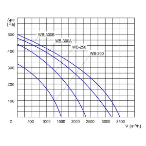 WENTYLATOR PROMIENIOWY WB-250