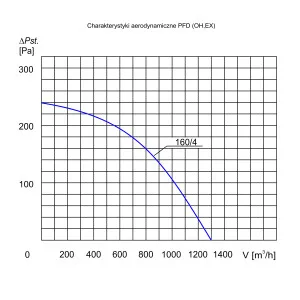 WENTYLATOR DACHOWY CHEMOODPORNY PFD OH-160/4 3F