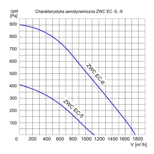 REKUPERATOR ZWC EC 5VS