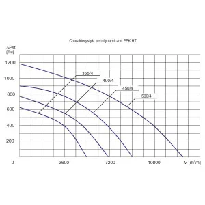 WENTYLATOR KANAŁOWY TEMPERATUROWY PFK-500/4 HT 3F