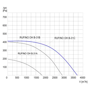 WENTYLATOR DACHOWY CHEMOODPORNY RUFINO OH B-31C 3F