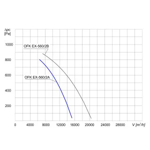 WENTYLATOR KANAŁOWY PRZECIWWYBUCHOWY OFK EX-560/2A 3G/3D