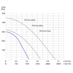 WENTYLATOR KANAŁOWY PRZECIWWYBUCHOWY PFK EX-200/4 3G/3D