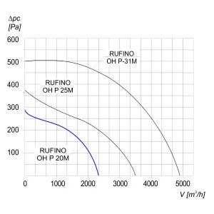 WENTYLATOR DACHOWY CHEMOODPORNY RUFINO OH P-20M 3F
