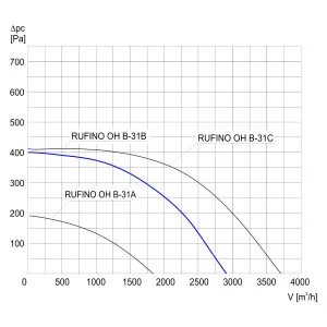WENTYLATOR DACHOWY CHEMOODPORNY RUFINO OH B-31 B 3F