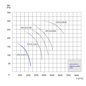 WENTYLATOR KANAŁOWY PRZECIWWYBUCHOWY OFK EX-250/2 3G/3D