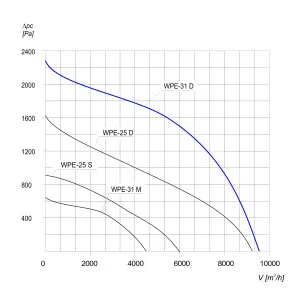 WENTYLATOR PROMIENIOWY PRZECIWWYBUCHOWY WPE-31 D 3G/3D
