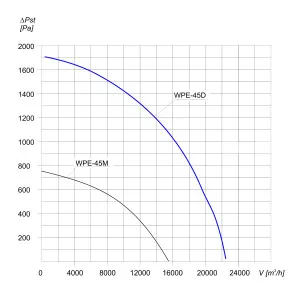 WENTYLATOR PROMIENIOWY PRZECIWWYBUCHOWY WPE-45 D 3G/3D