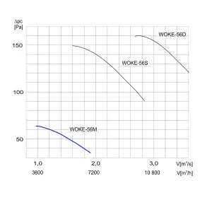 WENTYLATOR  KANAŁOWY PRZECIWWYBUCHOWY WOKE-56 M 3G/3D