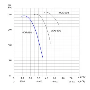 WENTYLATOR  OSIOWY PRZECIWWYBUCHOWY  WOE-63/1 3G/3D