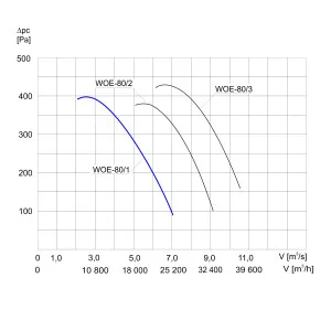 WENTYLATOR  OSIOWY PRZECIWWYBUCHOWY  WOE-80/1 3G/3D
