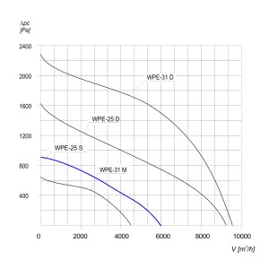 WENTYLATOR PROMIENIOWY PRZECIWWYBUCHOWY WPE-25 S 3G/3D