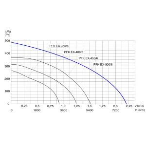 WENTYLATOR KANAŁOWY PRZECIWWYBUCHOWY PFK EX-500/6 3G/3D