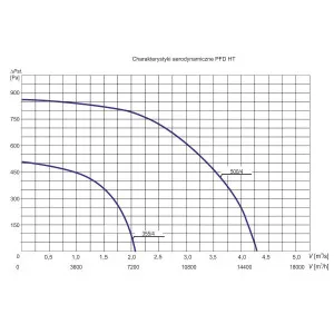 WENTYLATOR DACHOWY PFD-355/4 HT 3F