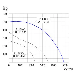 WENTYLATOR DACHOWY CHEMOODPORNY RUFINO OH P-31 M 3F