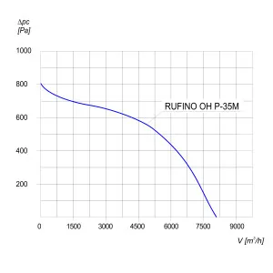 WENTYLATOR DACHOWY CHEMOODPORNY RUFINO OH P-35 M 3F