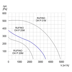 WENTYLATOR DACHOWY CHEMOODPORNY RUFINO OH P-25 M 3F