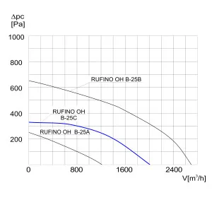WENTYLATOR DACHOWY CHEMOODPORNY RUFINO OH B-25 C 3F