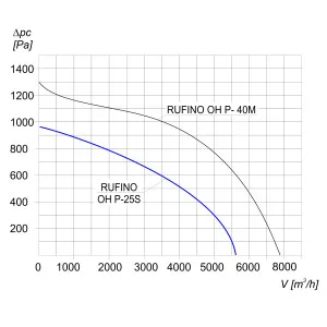 WENTYLATOR DACHOWY CHEMOODPORNY RUFINO OH P-25 S 3F