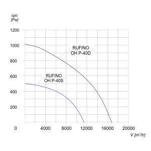 WENTYLATOR DACHOWY CHEMOODPORNY RUFINO OH P-40 S 3F