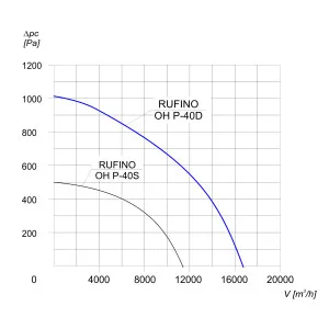 WENTYLATOR DACHOWY CHEMOODPORNY RUFINO OH P-40 D 3F