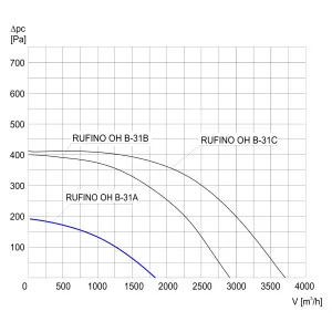 WENTYLATOR DACHOWY CHEMOODPORNY RUFINO OH B-31 A 3F