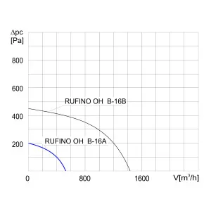 WENTYLATOR DACHOWY CHEMOODPORNY RUFINO OH B-16A 3F