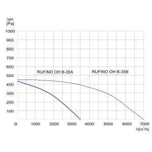 WENTYLATOR DACHOWY CHEMOODPORNY RUFINO OH B-35 A 3F