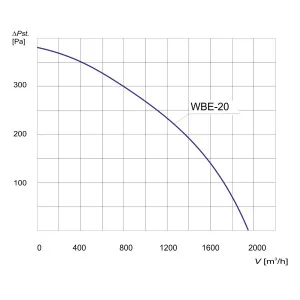 WENTYLATOR BĘBNOWY PRZECIWWYBUCHOWY WBE-20 3G/3D