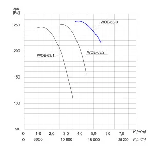 WENTYLATOR  OSIOWY PRZECIWWYBUCHOWY  WOE-63/3 3G/3D
