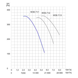 WENTYLATOR  OSIOWY PRZECIWWYBUCHOWY  WOE-71/1 3G/3D
