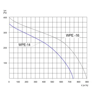 WENTYLATOR PROMIENIOWY PRZECIWWYBUCHOWY WPE-14 3G/3D