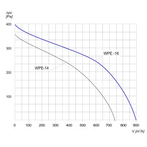 WENTYLATOR PROMIENIOWY PRZECIWWYBUCHOWY WPE-16 3G/3D