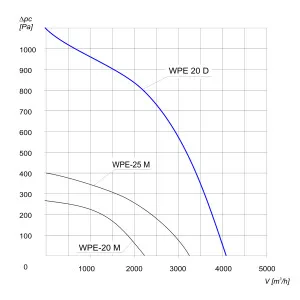 WENTYLATOR PROMIENIOWY PRZECIWWYBUCHOWY WPE-20 D 3G/3D