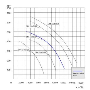 WENTYLATOR KANAŁOWY PRZECIWWYBUCHOWY OFK EX-450/2A 3G/3D