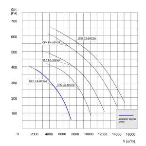 WENTYLATOR KANAŁOWY PRZECIWWYBUCHOWY OFK EX-400/2A 3G/3D
