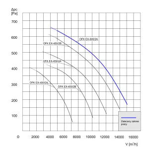 WENTYLATOR KANAŁOWY PRZECIWWYBUCHOWY OFK EX-500/2A 3G/3D