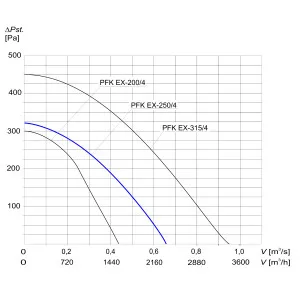 WENTYLATOR KANAŁOWY PRZECIWWYBUCHOWY PFK EX-250/4 3G/3D
