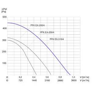 WENTYLATOR KANAŁOWY PRZECIWWYBUCHOWY PFK EX-315/4 3G/3D