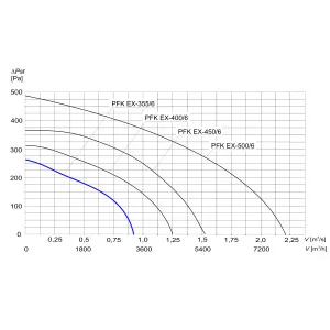 WENTYLATOR KANAŁOWY PRZECIWWYBUCHOWY PFK EX-355/6 3G/3D