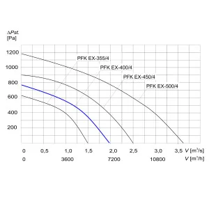 WENTYLATOR KANAŁOWY PRZECIWWYBUCHOWY PFK EX-400/4 3G/3D